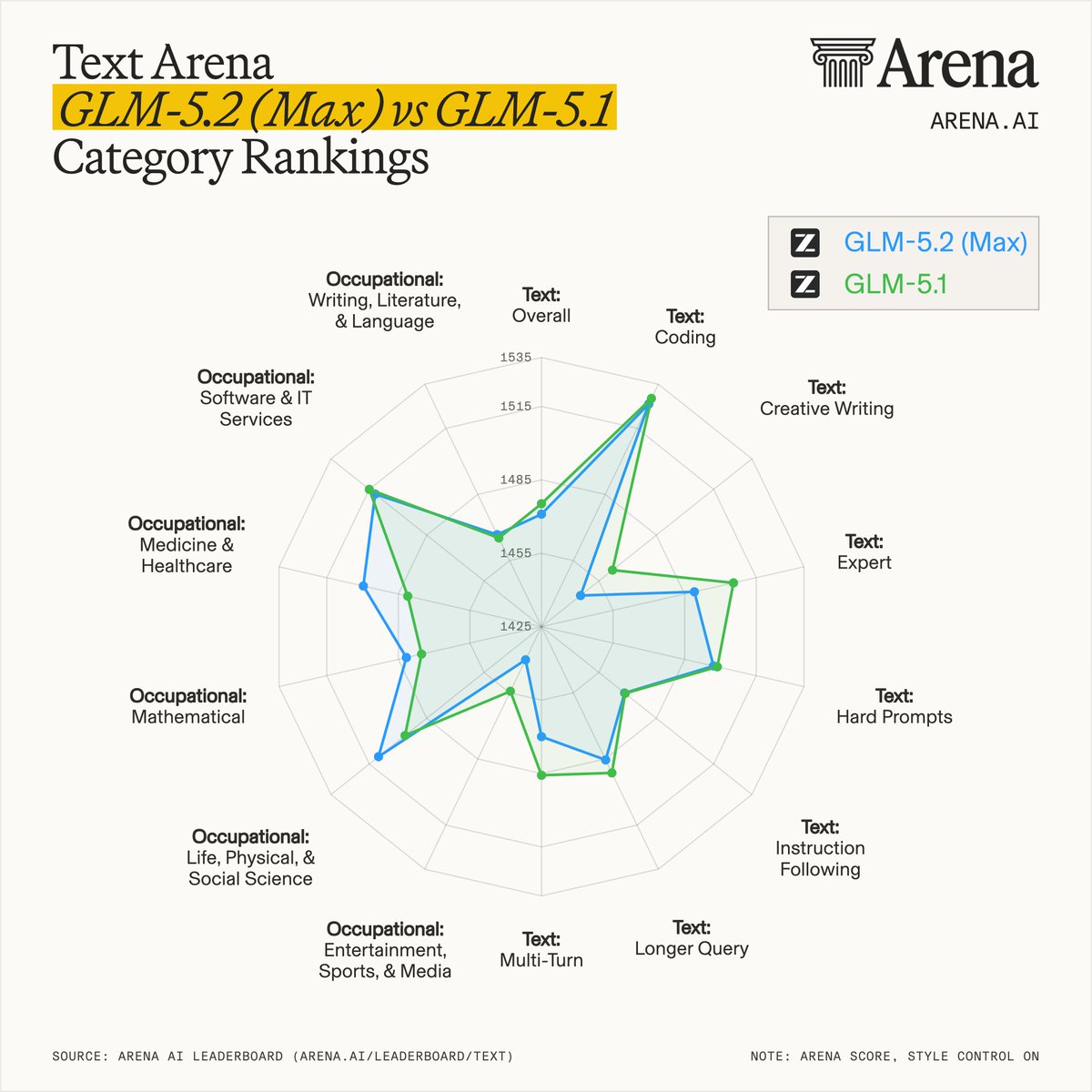 GLM-5.2 Max 在 Text Arena 总榜列第25,细分项目较前代在多轮与专业场景提升 配图