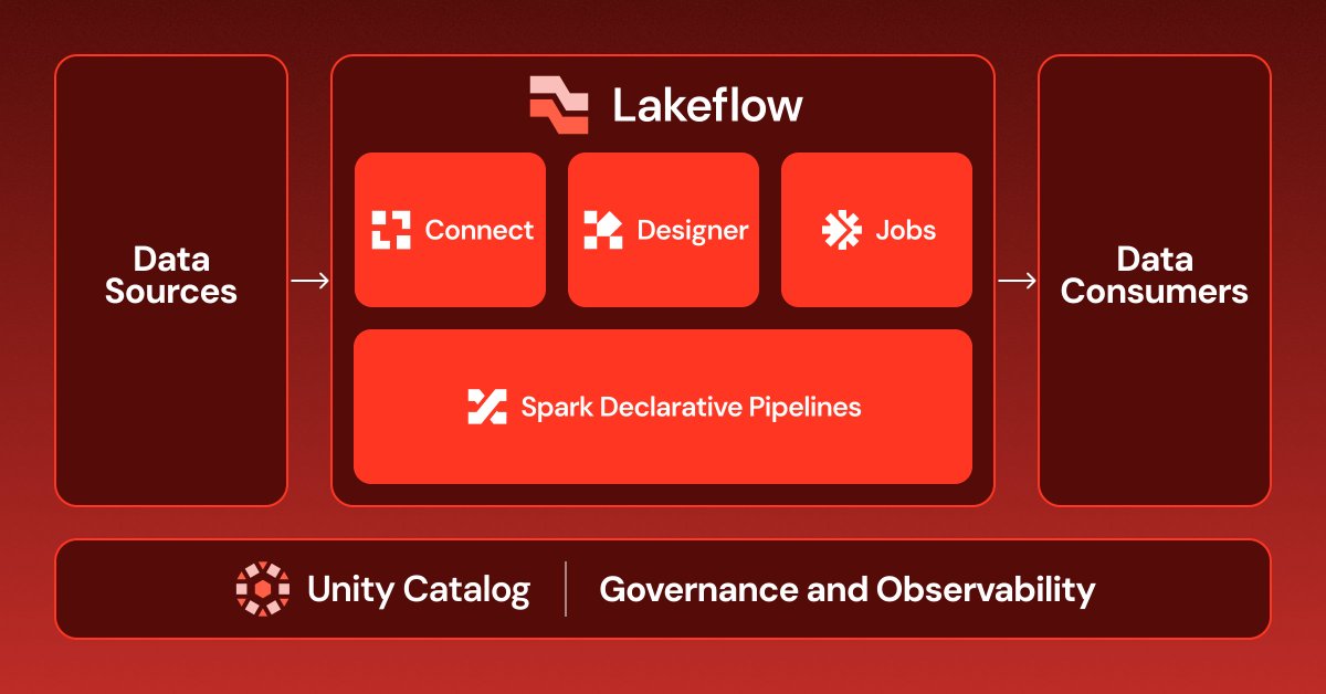 Databricks 发布 Lakeflow 多项升级，扩展企业数据接入与 AI 工作流编排能力 配图